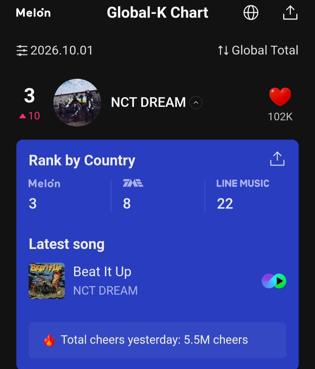 dreamiesea's tweet photo. Dream naik lagi jadi rank 3 😭🔥
Melon 🇰🇷 3
TME 🇨🇳 8
Line Music 🇯🇵 22

Total cheers kemarin 5.5M dari hasil tap2 ❤️ dan jangan lupa tetep streaming 🙌🏻
Link tap2 📌 https://t.co/r83Q0jppxH https://t.co/bJ9LPB3IsR