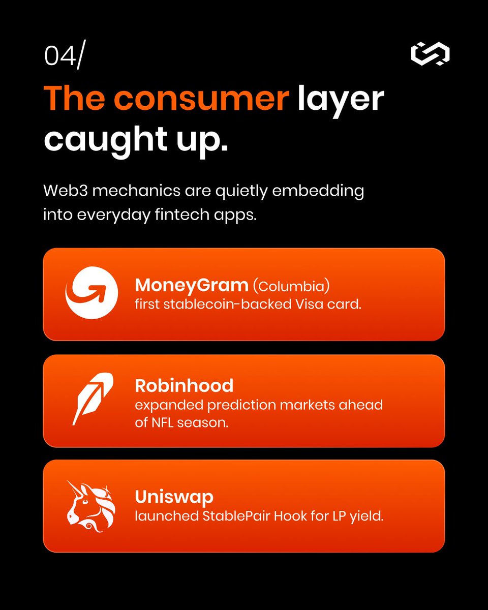 ChainUpOfficial's tweet photo. (2/2) While Washington stalls on the CLARITY Act and Bitcoin breaking $86K dominates the news cycle, the real story is happening deep inside production code. 

We tracked institutional deployment logs for the past 30 days to answer one question: 𝗪𝗵𝗼 𝗶𝘀 𝗮𝗰𝘁𝘂𝗮𝗹𝗹𝘆 𝘀𝗵𝗶𝗽𝗽𝗶𝗻𝗴? 

The evidence confirms that 𝗶𝗻𝗳𝗿𝗮𝘀𝘁𝗿𝘂𝗰𝘁𝘂𝗿𝗲 𝗯𝘂𝗶𝗹𝗱 𝗻𝗲𝘃𝗲𝗿 𝘀𝘁𝗼𝗽𝗽𝗲𝗱. In just one month, Tier-1 banks, global card networks, and traditional exchanges executed 𝟭𝟯 𝗺𝗮𝗷𝗼𝗿 𝗹𝗶𝘃𝗲 𝗱𝗲𝗽𝗹𝗼𝘆𝗺𝗲𝗻𝘁𝘀 across all four layers of the stack.

Price broke out. Infrastructure scaled bigger. Every layer moved.

👉 𝗦𝘄𝗶𝗽𝗲 𝘁𝗵𝗿𝗼𝘂𝗴𝗵 𝘁𝗵𝗲 𝗳𝘂𝗹𝗹 𝗦𝗲𝗽𝘁𝗲𝗺𝗯𝗲𝗿 𝗖𝗮𝘀𝗲 𝗙𝗶𝗹𝗲 𝗯𝗿𝗲𝗮𝗸𝗱𝗼𝘄𝗻 𝗯𝗲𝗹𝗼𝘄.  

Explore deeper insights at https://t.co/l7wtZ6mGxq ➡️ 

#ChainUp #InstitutionalCrypto #DigitalAssets #Tokenization #Fintech