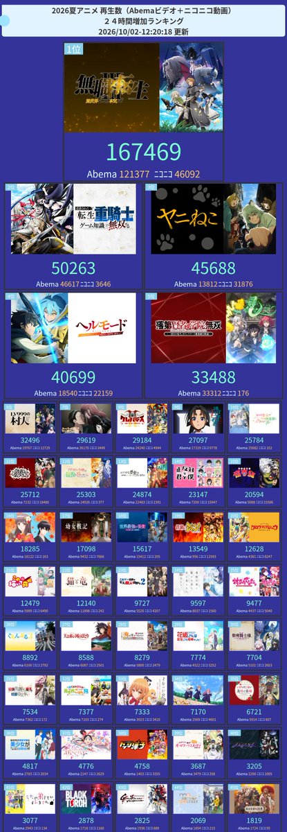 amastker's tweet photo. 今期アニメ配信(Abema+ニコニコ)再生ランキング

24時間TOP3
1位  無職転生 III ～異世界行ったら本気だす～ 
2位  追放された転生重騎士はゲーム知識で無双する 
3位  ヤニねこ https://t.co/tdXWDWmHU1