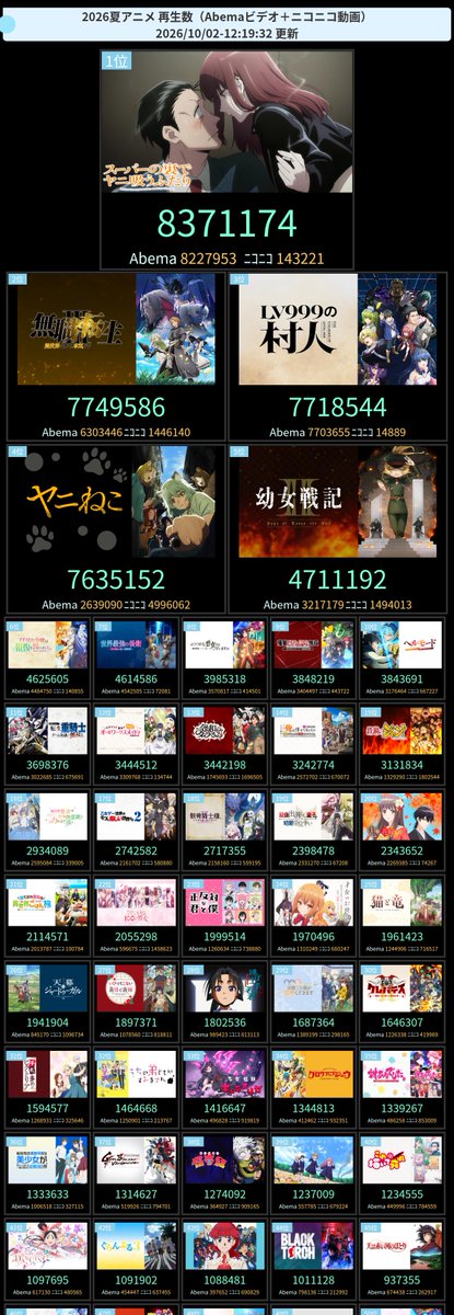 amastker's tweet photo. 今期アニメ配信(Abema+ニコニコ)再生ランキング

24時間TOP3
1位  無職転生 III ～異世界行ったら本気だす～ 
2位  追放された転生重騎士はゲーム知識で無双する 
3位  ヤニねこ https://t.co/tdXWDWmHU1