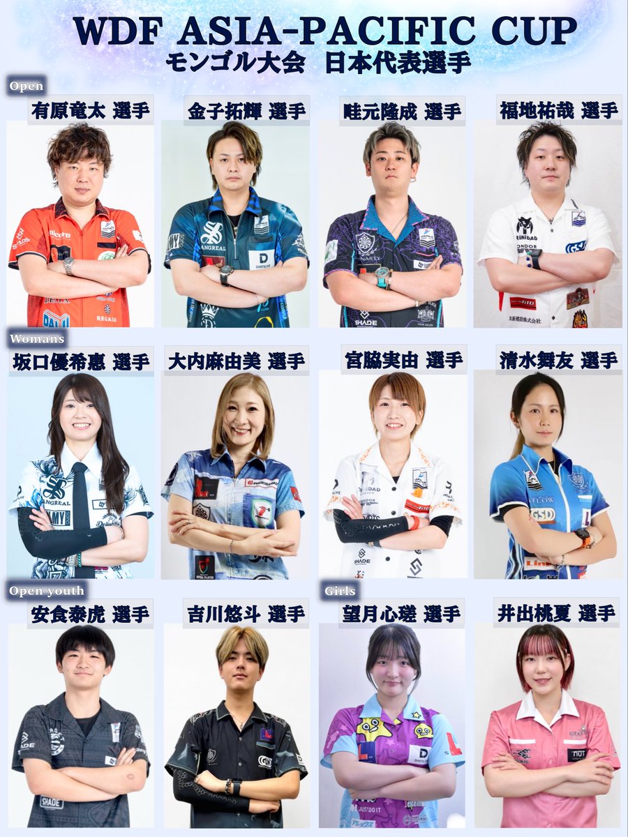 JSFD_official's tweet photo. 【21st WDF ASIA-PACIFIC CUP】

10/8~10
モンゴルのウランバートルで開催されます。
日本との時差は-1時間です✈️

✨日本代表選手✨

Open
有原竜太
金子拓輝
畦元隆成
福地祐哉

Womens
坂口優希恵
大内麻由美
宮脇実由
清水舞友

Open youth
安食泰虎
吉川悠斗

Girls
望月心瑳
井出桃夏

#darts https://t.co/fG4Ehz4umT
