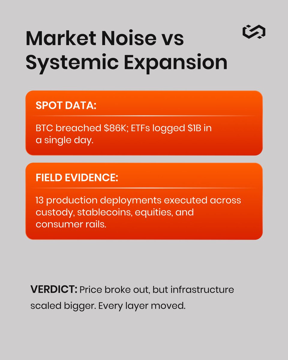 ChainUpOfficial's tweet photo. (1/2) While Washington stalls on the CLARITY Act and Bitcoin breaking $86K dominates the news cycle, the real story is happening deep inside production code.

We tracked institutional deployment logs for the past 30 days to answer one question: 𝗪𝗵𝗼 𝗶𝘀 𝗮𝗰𝘁𝘂𝗮𝗹𝗹𝘆 𝘀𝗵𝗶𝗽𝗽𝗶𝗻𝗴?

The evidence confirms that 𝗶𝗻𝗳𝗿𝗮𝘀𝘁𝗿𝘂𝗰𝘁𝘂𝗿𝗲 𝗯𝘂𝗶𝗹𝗱 𝗻𝗲𝘃𝗲𝗿 𝘀𝘁𝗼𝗽𝗽𝗲𝗱. In just one month, Tier-1 banks, global card networks, and traditional exchanges executed 𝟭𝟯 𝗺𝗮𝗷𝗼𝗿 𝗹𝗶𝘃𝗲 𝗱𝗲𝗽𝗹𝗼𝘆𝗺𝗲𝗻𝘁𝘀 across all four layers of the stack.

Price broke out. Infrastructure scaled bigger. Every layer moved.

👉 𝗦𝘄𝗶𝗽𝗲 𝘁𝗵𝗿𝗼𝘂𝗴𝗵 𝘁𝗵𝗲 𝗳𝘂𝗹𝗹 𝗦𝗲𝗽𝘁𝗲𝗺𝗯𝗲𝗿 𝗖𝗮𝘀𝗲 𝗙𝗶𝗹𝗲 𝗯𝗿𝗲𝗮𝗸𝗱𝗼𝘄𝗻 𝗯𝗲𝗹𝗼𝘄.

Explore deeper insights at https://t.co/l7wtZ6mGxq ➡️

#ChainUp #InstitutionalCrypto #DigitalAssets #Tokenization #Fintech
