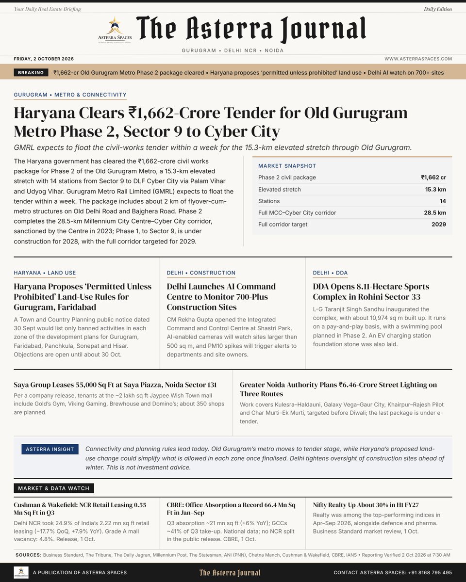AsterraSpaces's tweet photo. Delhi NCR Real Estate News (2 Oct 2026): Haryana clears ₹1,662cr tender for Old Gurugram Metro Phase 2, Sector 9 to Cyber City (14 stations).

Planning to buy, sell or build?
📞Contact us: +91 8168 795 495 | https://t.co/et2u3ZQO30

#GurugramMetro #Gurugram #DelhiNCR #RealEstate https://t.co/e6CF9vb05P