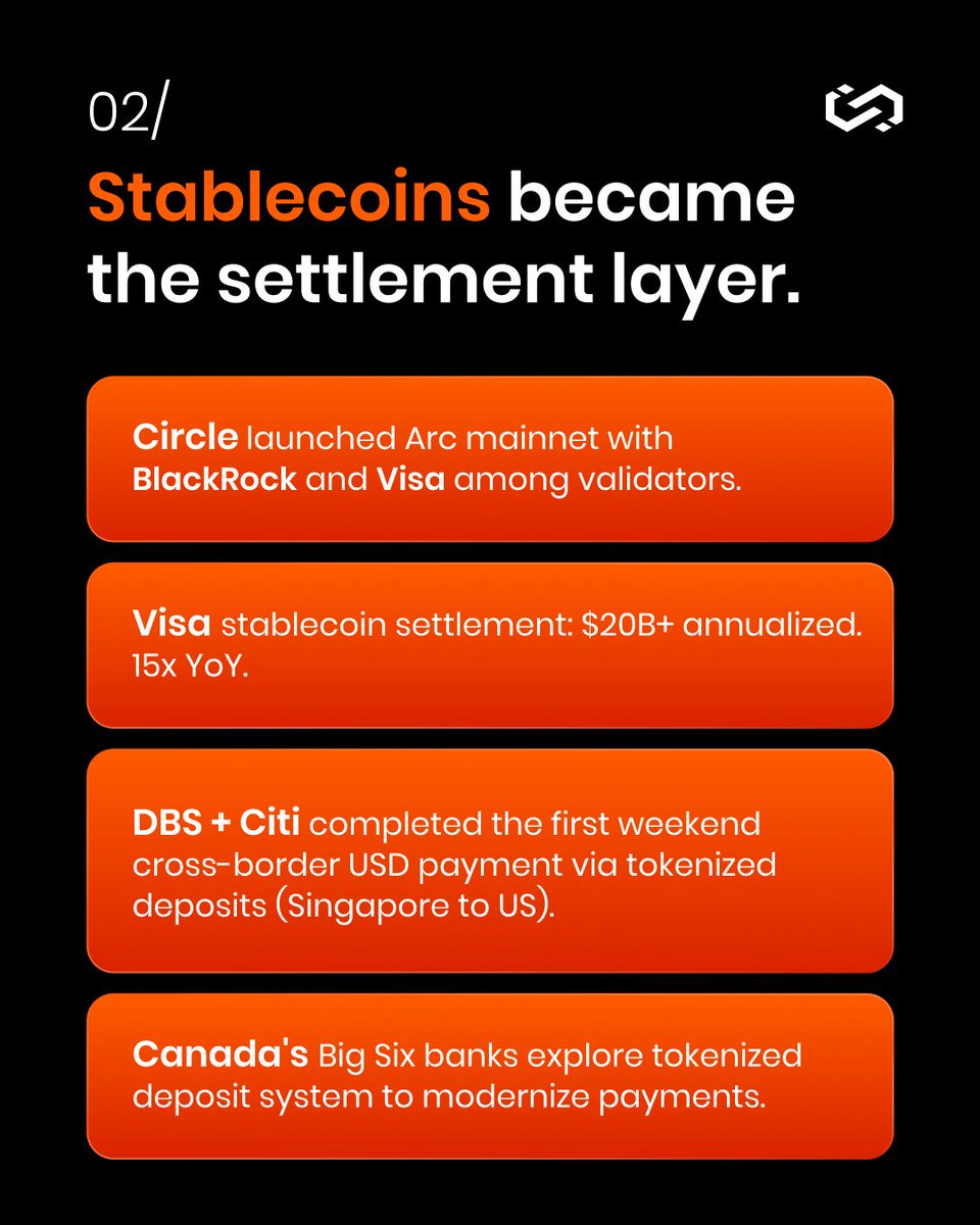 ChainUpOfficial's tweet photo. (1/2) While Washington stalls on the CLARITY Act and Bitcoin breaking $86K dominates the news cycle, the real story is happening deep inside production code.

We tracked institutional deployment logs for the past 30 days to answer one question: 𝗪𝗵𝗼 𝗶𝘀 𝗮𝗰𝘁𝘂𝗮𝗹𝗹𝘆 𝘀𝗵𝗶𝗽𝗽𝗶𝗻𝗴?

The evidence confirms that 𝗶𝗻𝗳𝗿𝗮𝘀𝘁𝗿𝘂𝗰𝘁𝘂𝗿𝗲 𝗯𝘂𝗶𝗹𝗱 𝗻𝗲𝘃𝗲𝗿 𝘀𝘁𝗼𝗽𝗽𝗲𝗱. In just one month, Tier-1 banks, global card networks, and traditional exchanges executed 𝟭𝟯 𝗺𝗮𝗷𝗼𝗿 𝗹𝗶𝘃𝗲 𝗱𝗲𝗽𝗹𝗼𝘆𝗺𝗲𝗻𝘁𝘀 across all four layers of the stack.

Price broke out. Infrastructure scaled bigger. Every layer moved.

👉 𝗦𝘄𝗶𝗽𝗲 𝘁𝗵𝗿𝗼𝘂𝗴𝗵 𝘁𝗵𝗲 𝗳𝘂𝗹𝗹 𝗦𝗲𝗽𝘁𝗲𝗺𝗯𝗲𝗿 𝗖𝗮𝘀𝗲 𝗙𝗶𝗹𝗲 𝗯𝗿𝗲𝗮𝗸𝗱𝗼𝘄𝗻 𝗯𝗲𝗹𝗼𝘄.

Explore deeper insights at https://t.co/l7wtZ6mGxq ➡️

#ChainUp #InstitutionalCrypto #DigitalAssets #Tokenization #Fintech