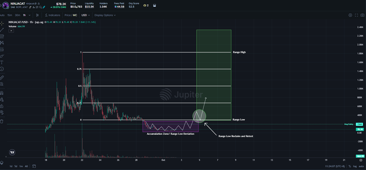 SocratesOfSol's tweet photo. This is where $$ is made! $NINJACAT 🚀

Still the CLEAR leader for $INJ paired tokens on $stonk and the official account is followed by @injective themselves....👀 https://t.co/nFBS54YEkR
