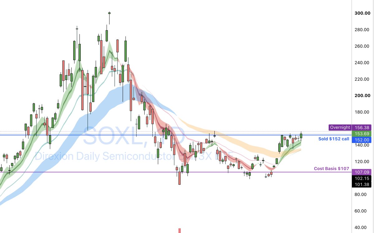 Burbin_'s tweet photo. Let em get called away and reset soon. 
$SOXL https://t.co/V0U6vVC0Kb