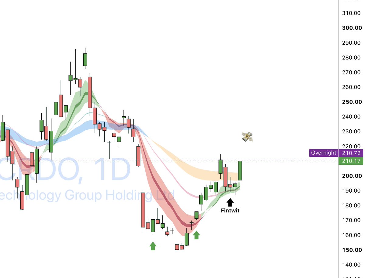 Burbin_'s tweet photo. In before X = 💰💰💰
$CRDO https://t.co/1cvGxl3ZnA