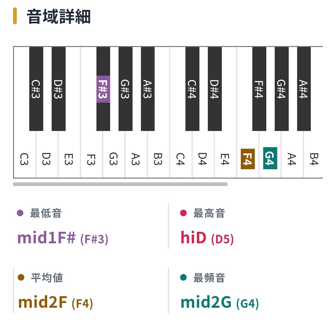 obsolete_314's tweet photo. 歌いたい曲の音域調べてたけどhiDなら出せるぞ😭
練習しよ https://t.co/vuoXQg9uYt