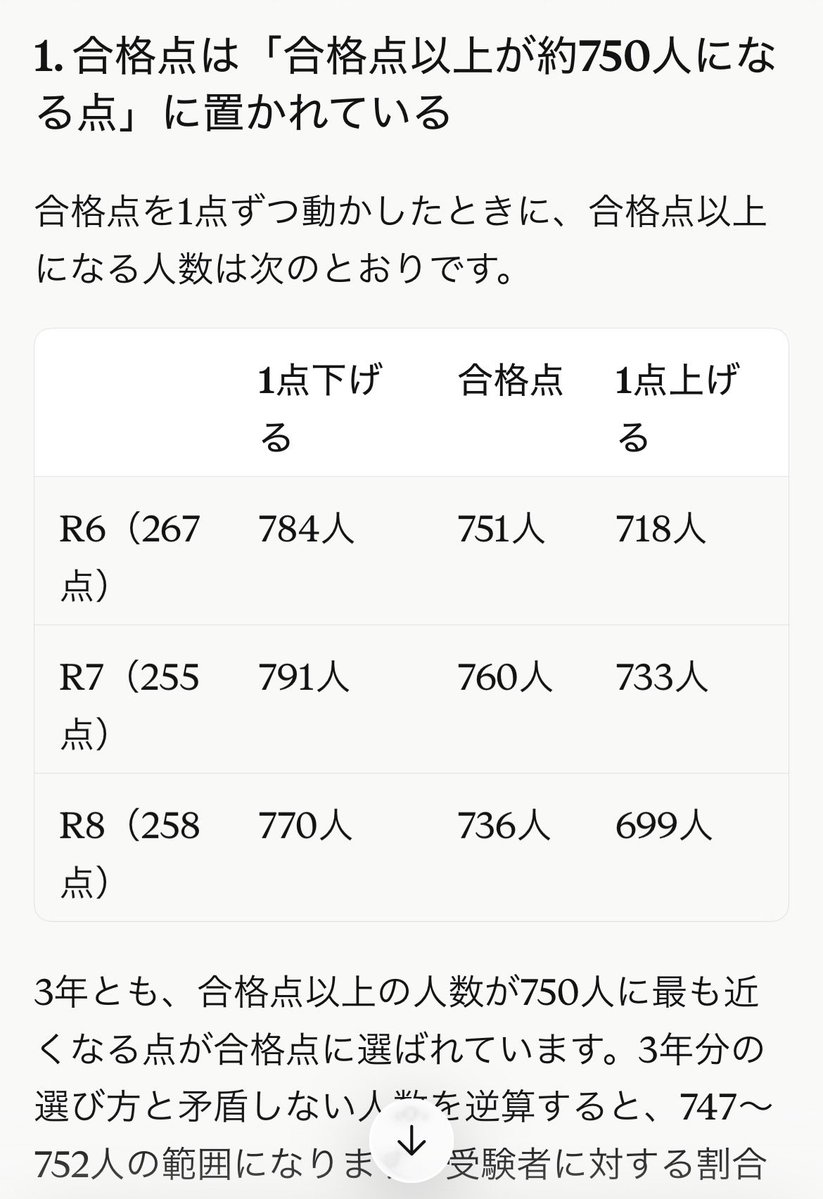 manniku6's tweet photo. 私も気になってたので、昨日AIに分析してもらいました。

AIの予想は合格者を750人程度に絞るためみたいですね。 https://t.co/oqySr6c6Tz