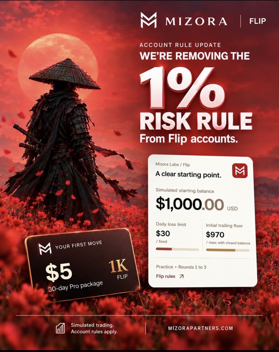 TRADEWITHMUHAN's tweet photo. 🚨MIZORA UPDATE @MizoraPartners
removing the 1% risk rule 
from all Mizora Flip accounts 

💙Start small Face the final boss
$1K to $10K flip accounts💙

START YOUR TRADING JOURNEY TODAY
with @MizoraPartners 👇👇👇
🌐 https://t.co/fXZyZVwukk https://t.co/OlQ2cY4q4z