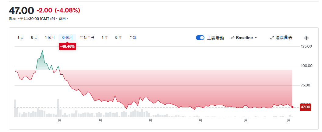 FrangipaniWhite's tweet photo. 来るぞ、大急騰。

ジャパンディスプレイ（6740）
現在47円。

1,000株なら約4.7万円。

もし260円まで上がれば、約26万円に。

低位株を毎日見ているが、
久しぶりに気になる1銘柄じゃ。

どうなるかは誰にも分からん。 https://t.co/KTmpdUMp3E