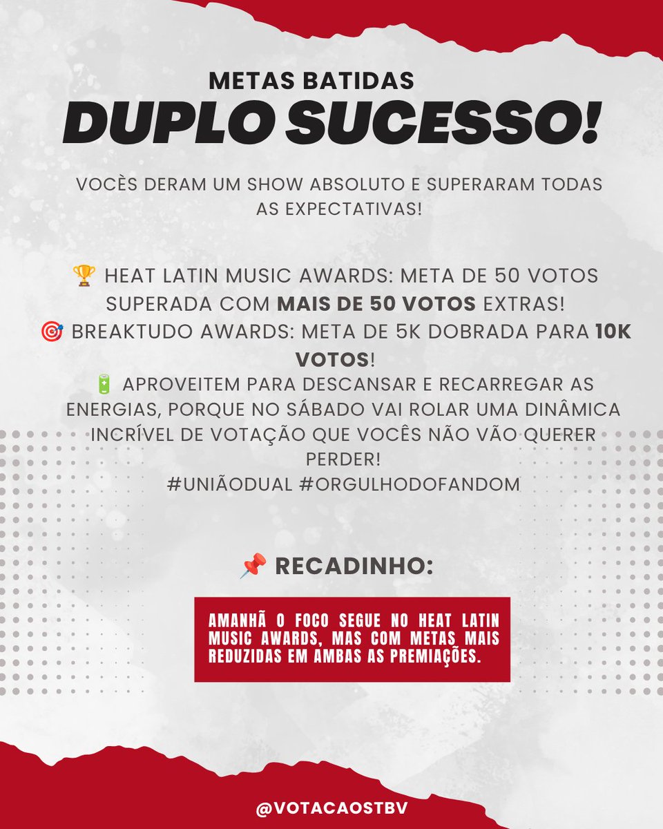 votacaostbv's tweet photo. 🎉 METAS BATIDAS! 💥

🔥 HEAT AWARDS: Meta de 50 superada com +50 votos extras! 
⚡ BREAKTUDO: Meta de 5k dobrada pra 10K!

Amanhã o foco segue no Heat, mas com metas mais leves pra descansarem… porque SÁBADO tem uma DINÂMICA INCRÍVEL de votação! Guardem o fôlego! 🚀✨ https://t.co/vOoU4NhPtp