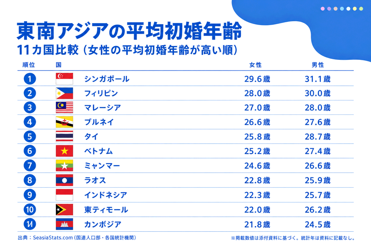 jannaklproperty's tweet photo. 【東南アジアの平均初婚年齢】🇲🇾マレーシアは女性27歳、男性28歳でした↓

ちなみに、🇯🇵 日本の平均初婚年齢は男性31.0歳、女性29.7歳だそうです🙋‍♀️ https://t.co/3GXTVPBEwD