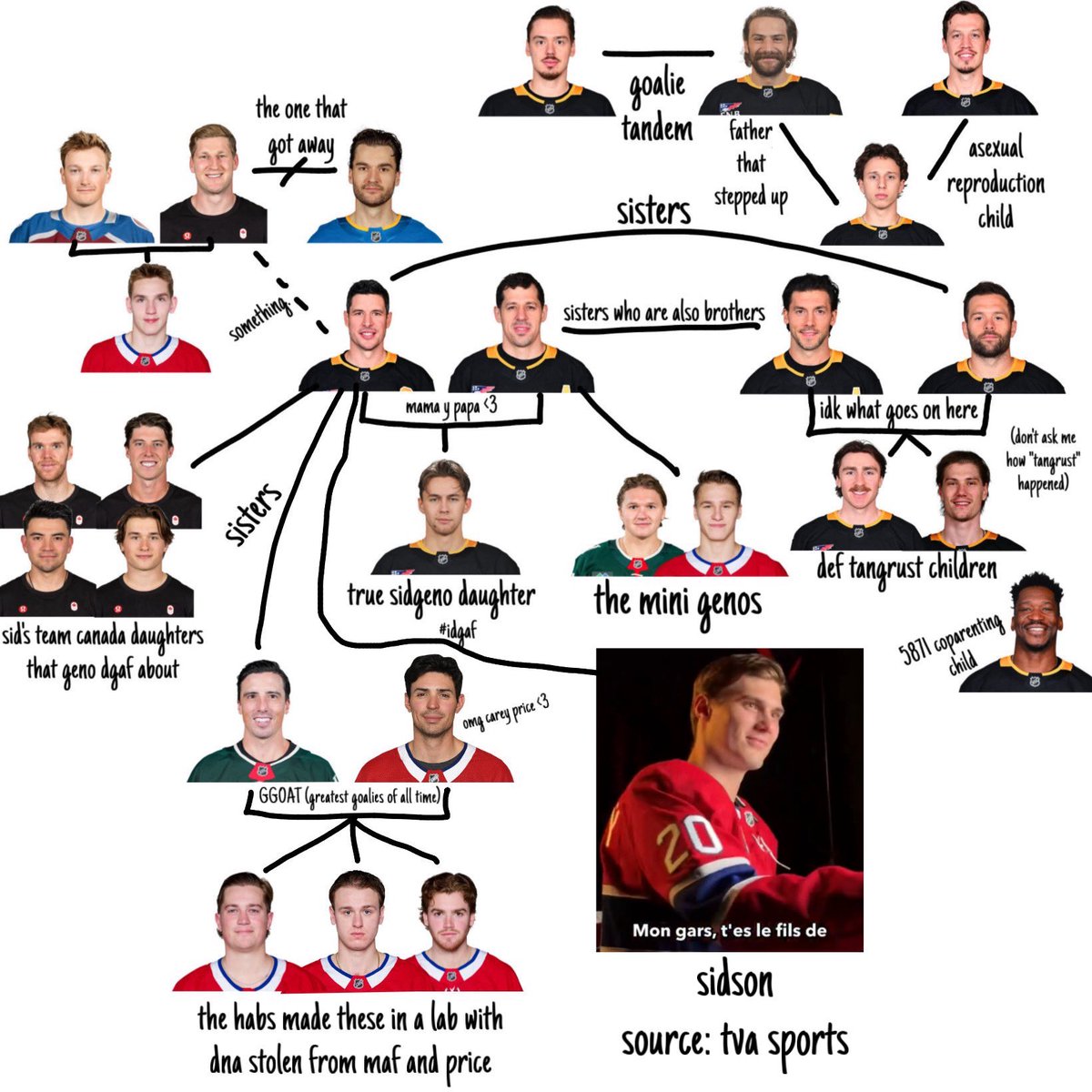 sidmeowsby's tweet photo. sidgeno family tree 2.0 due to recent events https://t.co/wisw2d5XEZ