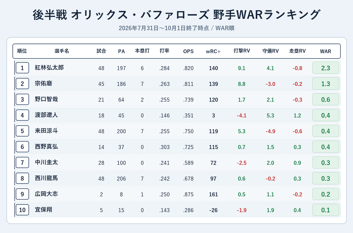 NPBStuffplus's tweet photo. 2026 後半戦 オリックス 野手WARランキング
7/31〜10/1終了時点

1位 紅林弘太郎 2.3
2位 宗佑磨 1.3
3位 野口智哉 0.6
4位 渡部遼人 0.4
5位 来田涼斗 0.4
6位 西野真弘 0.4
7位 中川圭太 0.3
8位 西川龍馬 0.3
9位 広岡大志 0.2
10位 宜保翔 0.1 https://t.co/g7uZMLRRkh