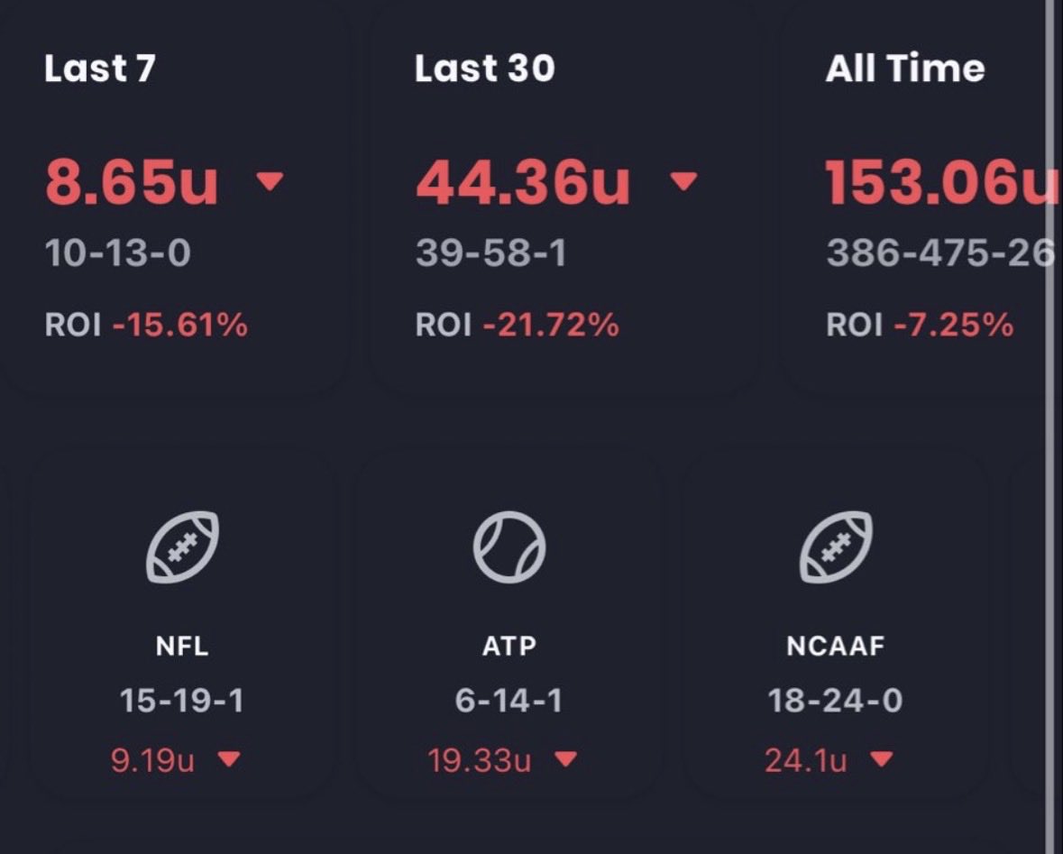 cappersfriend's tweet photo. @Gino_BetOpenly Hey I see there is a ton of guys telling you this already (I guess they are ALL making shit up though right?) 

Wrong, he’s tracked 3rd party every play and yes it’s 100% legit, and people do fade him every single day, whole page dedicated to it 

You two cost people ton of $$$ https://t.co/lK7H7V23FN