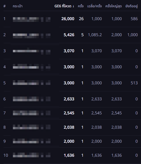 TeamIzurina's tweet photo. อัพเดตตอน 10:37 ครับ
Wallet ใบเดิมที่เคย Vote ไป 20,000 ตอนนี้ลงเพิ่มอีก 6,000 Token 

ส่วน Big Vote ทะยอยเข้ามาเพียบเลย แต่คาดว่าช่วงก่อนเที่ยงพรุ่งนี้น่าจะเดือดกว่านี้
#BNK48CGM48_GE2026 https://t.co/1UpIXayYxy