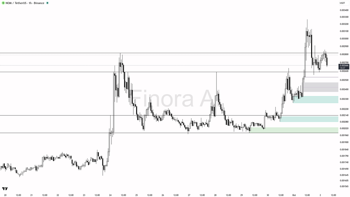 ✅ 2.2x volume dump on $NOM is a liquidity grab, not distribution — bias stays bullish

- my bias is bullish here on the 1h — structure is still HH/HL and aligne