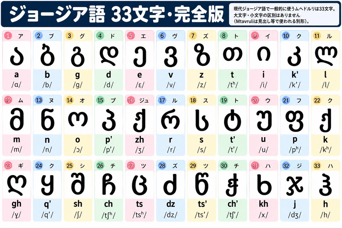 brinji2029's tweet photo. ジョージア語33文字の学習をスタートしていきます。
かわいい形の文字🤗ですが見慣れないのでチンプンカンプンです💦
一つ一つ覚えていきたいと思います😊 https://t.co/fWYYTNGr6k