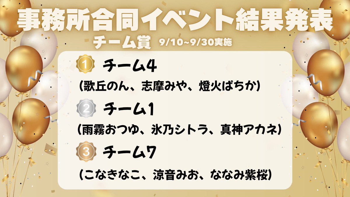 introfuture24's tweet photo. 🎉「Pocochaボイス グループ対抗戦」最終結果発表🎉

🏆チームランキング

🥇1位 チーム4
158,986ポイント

🥈2位 チーム1
141,435ポイント

🥉3位 チーム7
102,216ポイント

約3週間にわたる熱い応援、本当にありがとうございました！🔥 https://t.co/cQdm05Zg0E