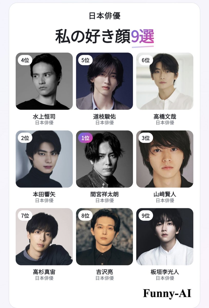 FNT_yagi3's tweet photo. 顔だけで考えたらこんな感じ 
1位は安定のまみゃ

私の日本俳優好き顔9選
1位 間宮祥太朗
2位 本田響矢
3位 山﨑賢人
4位 水上恒司
5位 道枝駿佑
6位 高橋文哉
7位 高杉真宙
8位 吉沢亮
9位 板垣李光人

#日本俳優好き顔TOP9 #FunnyAI https://t.co/zUvYhBCAve https://t.co/SznWzgahOA