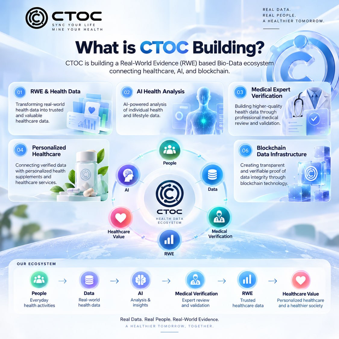 aicaretoc's tweet photo. CTOC is building an RWE-based Bio-Data ecosystem connecting healthcare, AI & blockchain—from real-world health data to AI analysis, medical verification & personalized healthcare.
Real Data. Real People. Real-World Evidence.
#CTOC #RWE #HealthData #AI #Blockchain https://t.co/kd8NK7NPIh