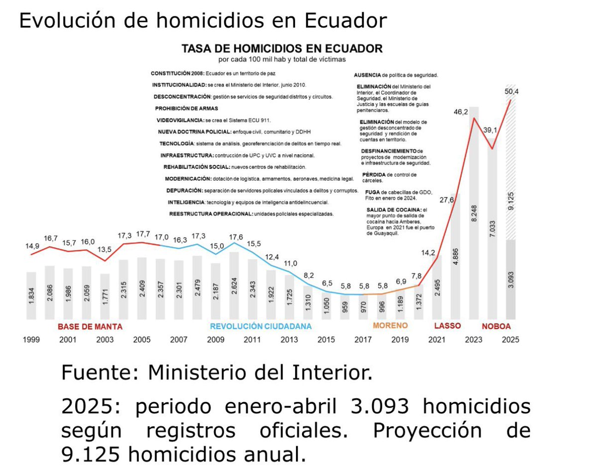 mark_hispanista's tweet photo. @Francis86732338 @EcEnDirecto @tinagus2000 Datos no relatos, bocones. Siguen los secuestros y las extorsiones. https://t.co/L1WvS2zO5x