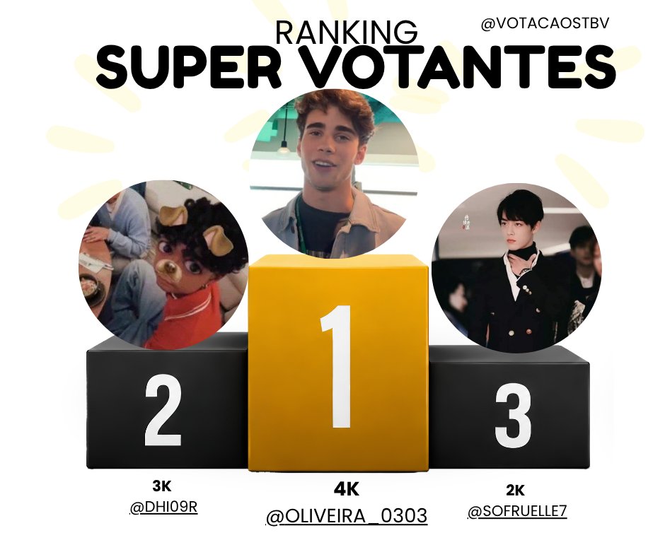 votacaostbv's tweet photo. OS GIGANTES DA VOTAÇÃO! 💥🏆

Vocès deram um show absoluto e lideraram o nosso Ranking de hoje!
OBRIGADO por cada cartela preenchida e cada print enviado na DM. A vitória é construída com o esforço de cada um de vocês! 👏💖
Quem vai dominar o pódio amanhã? A disputa continua! https://t.co/CK5QESZEr8