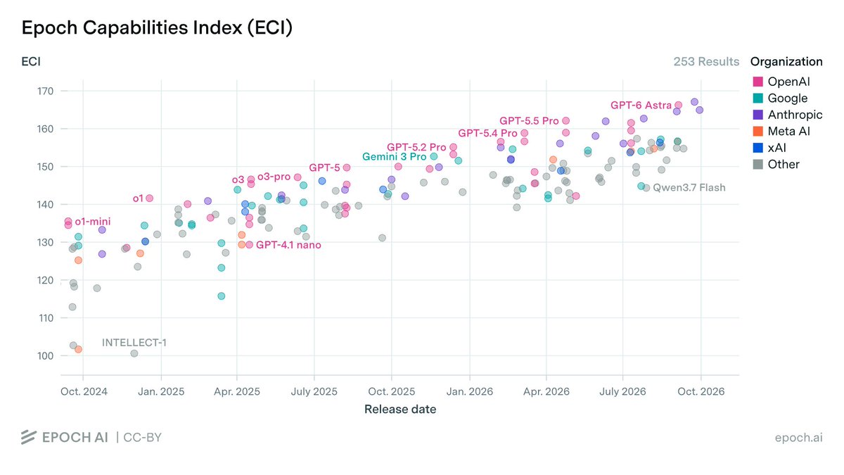 Thumbnailscom's tweet photo. Claude Opus 5.5 is now #1 on Epoch AI’s leaderboard

It scored 167 on the Epoch Capabilities Index, ahead of GPT 6 Astra at 165. Epoch AI

Claude Opus 5.5 was released on September 22 and is currently ranked first among 253 tracked models by Epoch AI. https://t.co/f1hWTB4crt