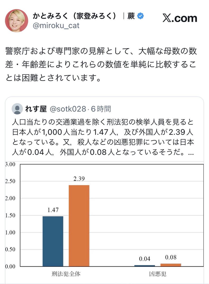 Izumi_Sunagawa's tweet photo. 蕨市議会議員選挙に立候補予定の家登みろくサン
外国人の犯罪率は日本人の約2倍というデータに対し、
「犯罪率、日本人は高齢者含む総人口で割ってるから薄まる。外国人は若い労働者ばかりだから薄まらない。同年齢層で比較しないと意味ない」
そう言いたいんだろうけど、年齢・性別をちゃんと調整した分析出してる人たちいるんだけど、結果どうなったか知ってる？

【年齢、性別を調整した外国人の犯罪率】
↓
刑法犯で約1.36倍。
凶悪犯で約1.30倍。
日立財団の試算でも約1.3倍。

のぼりに「事実ではありません」って書く前に、せめてこの数字くらいは飲み込んでからにしてくれないか？
外国人の方が日本人より犯罪率が高いのは紛れもない事実であり、デマではない。