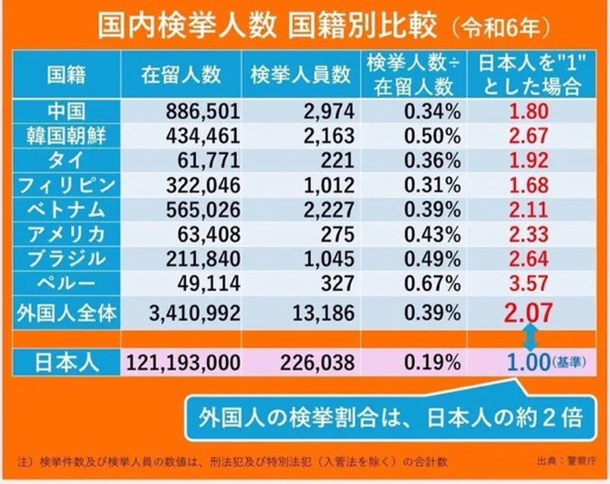 Izumi_Sunagawa's tweet photo. 蕨市議会議員選挙に立候補予定の家登みろくサン
外国人の犯罪率は日本人の約2倍というデータに対し、
「犯罪率、日本人は高齢者含む総人口で割ってるから薄まる。外国人は若い労働者ばかりだから薄まらない。同年齢層で比較しないと意味ない」
そう言いたいんだろうけど、年齢・性別をちゃんと調整した分析出してる人たちいるんだけど、結果どうなったか知ってる？

【年齢、性別を調整した外国人の犯罪率】
↓
刑法犯で約1.36倍。
凶悪犯で約1.30倍。
日立財団の試算でも約1.3倍。

のぼりに「事実ではありません」って書く前に、せめてこの数字くらいは飲み込んでからにしてくれないか？
外国人の方が日本人より犯罪率が高いのは紛れもない事実であり、デマではない。