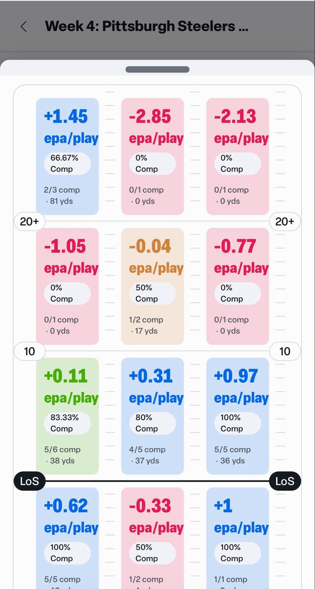 MStopsky's tweet photo. Deshaun Watson’s passing zone chart tonight via SumerLive https://t.co/Gv1Shj1Mru
