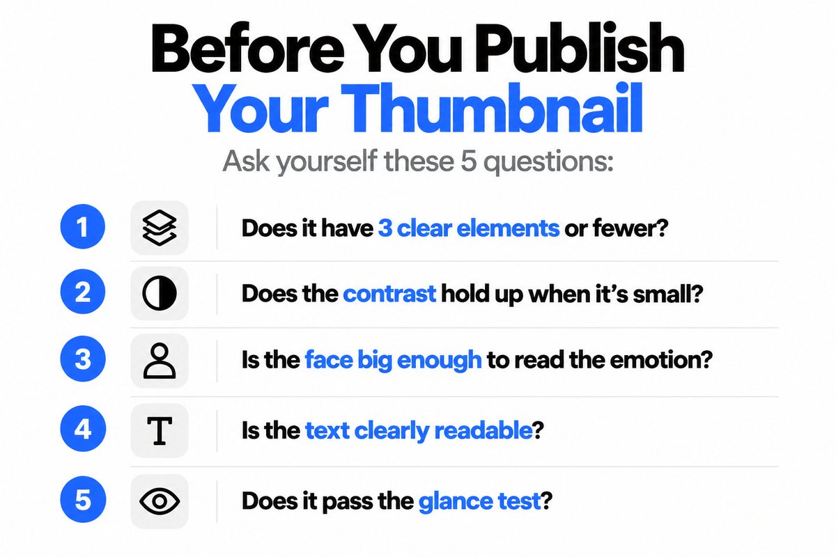 Thumbnailscom's tweet photo. Before you publish a thumbnail, run it through this 5 point check.

→ 3 clear elements or fewer?
→ Does the contrast hold at small size?
→ Is the face large enough to read the emotion?
→ Is the text instantly readable?
→ Does it pass the glance test?

If you can’t answer yes to at least 4/5, it’s probably worth going back to the editor.