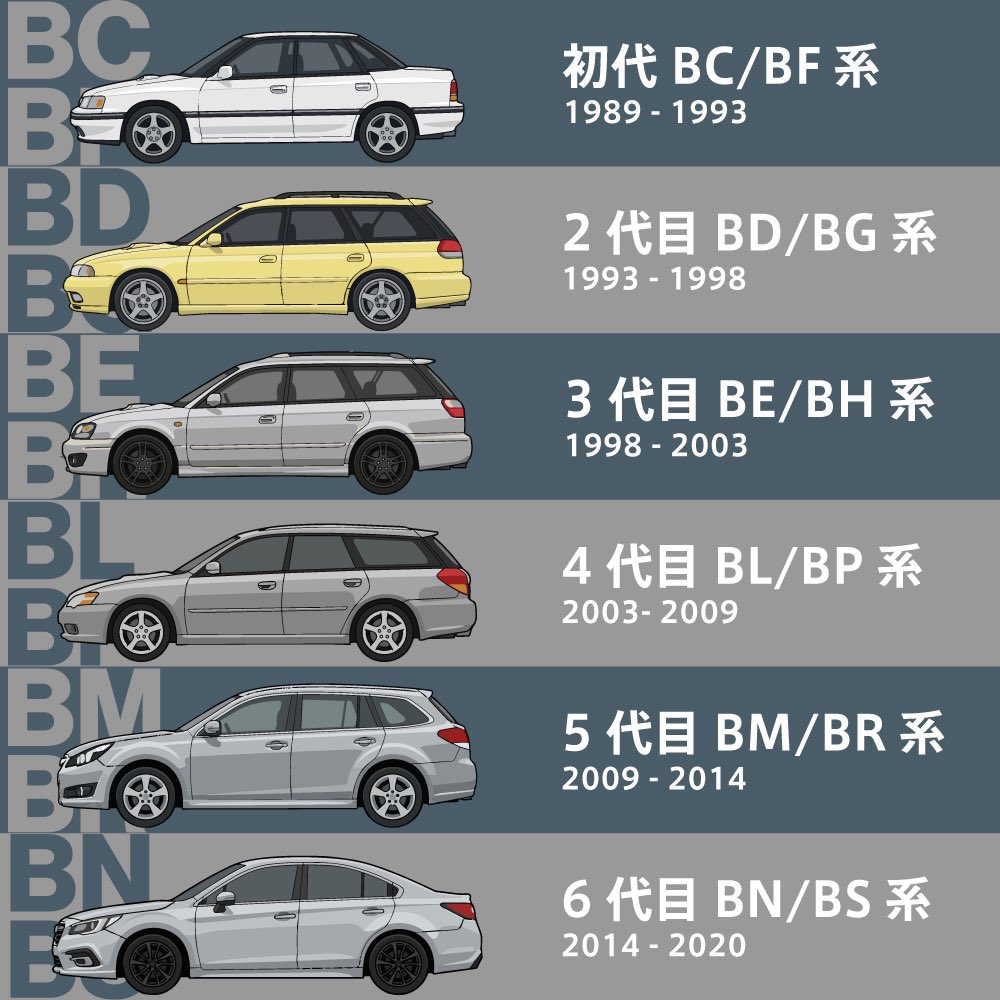 shunsuke_pt's tweet photo. 因果が逆なのは承知の上ですが、ボディワークとして3レガから5レガに飛んでたら割とアリだったと思うのですよ。
4レガ挟むからややこしいだけで。レガシィの歴史を俯瞰で見た時、4レガの方が異端だと思うのですよね。
連綿と続く歴史を線で見た時は違和感はないのですが、点で見た時の異物感というか。 https://t.co/idYAql8Zb1