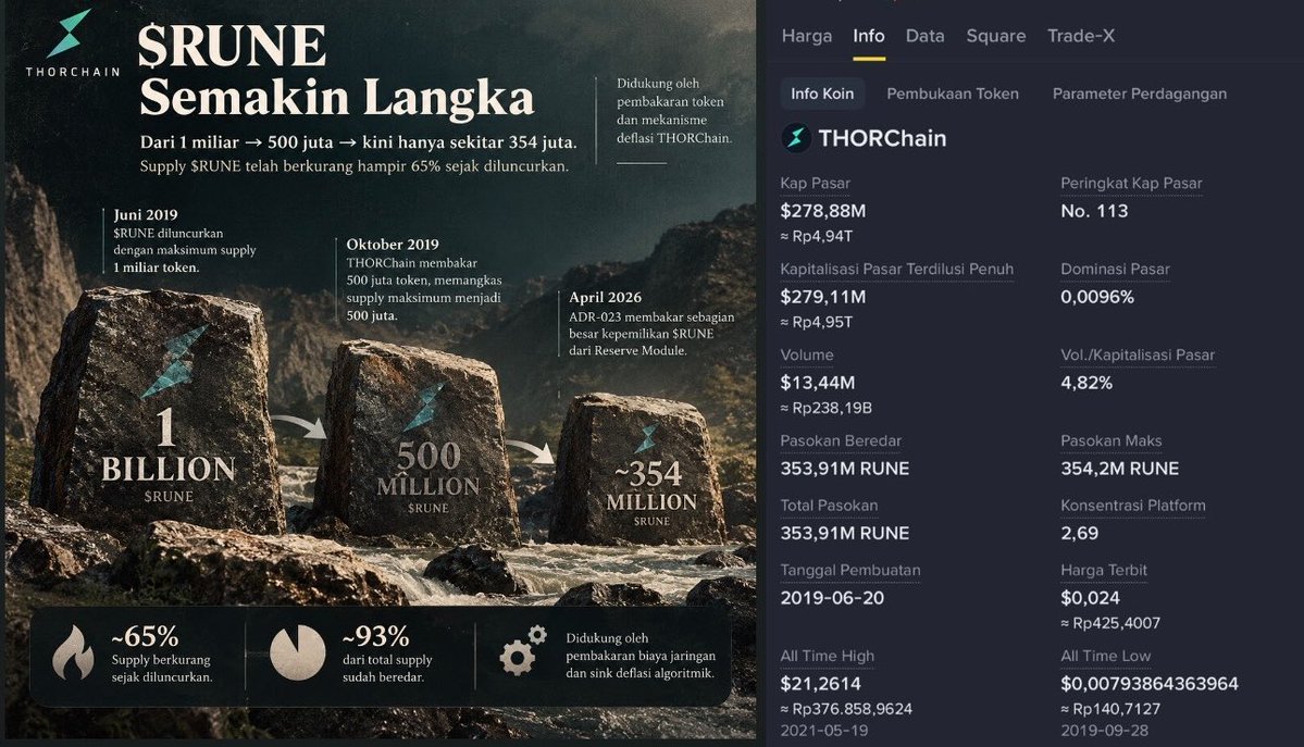 DombaEth27's tweet photo. BREAKING: SUPPLY $RUNE TELAH BERKURANG HAMPIR 65% SEJAK PERTAMA KALI LISTING.

Dari jumlah token: 1 miliar, menjadi 500 juta, dan saat ini tersisa sekitar 354 juta $RUNE

Berikut perjalanan deflasi sebelumnya:

Juni 2019: $RUNE diluncurkan dengan maksimum supply 1 miliar token. Dan oktober 2019: THORChain (@THORChain) membakar 500 juta token dan memangkas supply maksimum menjadi 500 juta.

April 2026: Melalui ADR-023, sebagian besar kepemilikan $RUNE dari Reserve Module dibakar secara permanen.

Ditambah mekanisme pembakaran biaya jaringan dan sink deflasi algoritmik, total supply kini turun menjadi sekitar 354 juta $RUNE.

Menariknya saat ini ? sekitar 93% dari total supply tersebut sudah beredar market. Jika demand $RUNE naik ? maka nanti dengan mudah harganya akan mengikuti.

NOTE: 

Harga saat ini $0.7 dengan ATH di $21