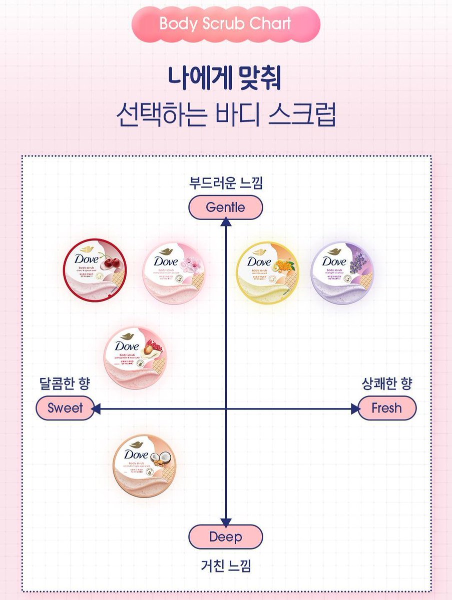 mangovanillaa's tweet photo. #RT이벤트

10월 6일 뉴진스 하니의 생일을 맞아 여는 소소한 이벤트
제가 정말 애정하는 도브의 바디스크럽을 선물로 드려요

이 글을 알티+맘찍+인용or댓글로 '원하시는 향' 남겨주신 분들 중 두분을 뽑아 원하시는 도브 바디스크럽(1개)을 드릴게요

이번 달안으로 발표! https://t.co/rZ9lRYdNJO