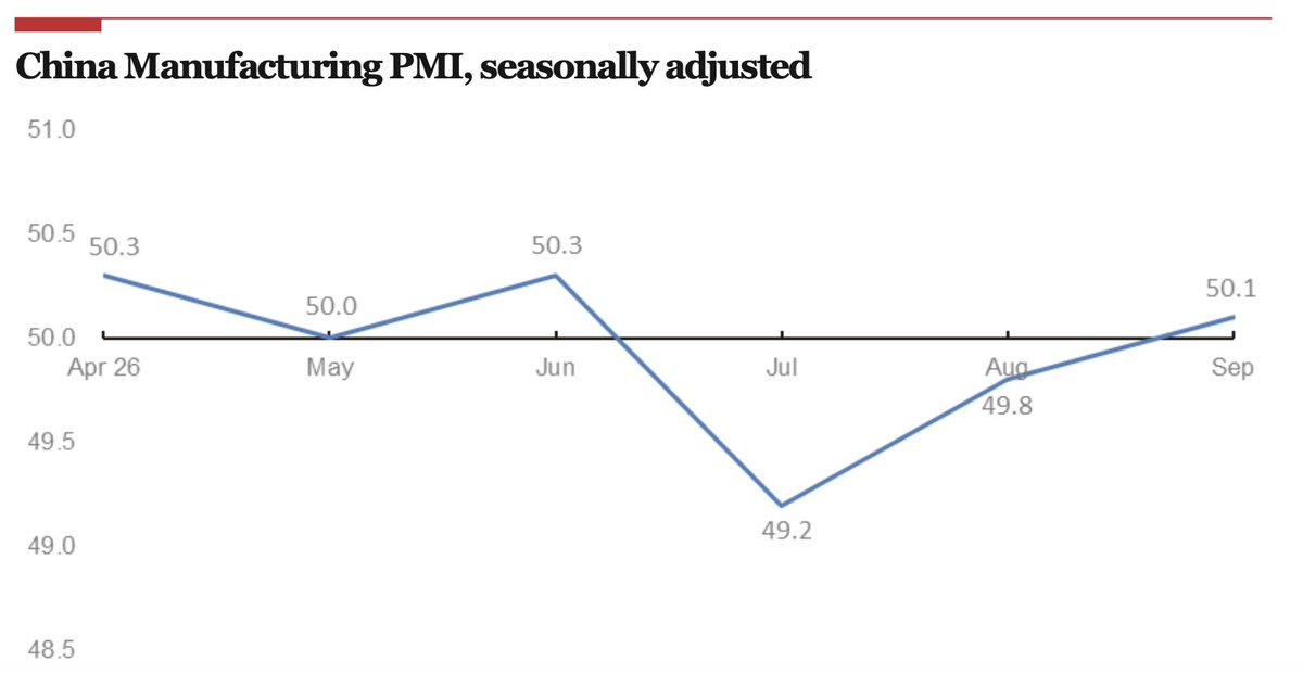 ustlfsci's tweet photo. China’s #manufacturing PMI rises to 50.1 in September, indicating recovery in the manufacturing sector. https://t.co/X7hsPEkaEy https://t.co/Kv4fmY6aJS