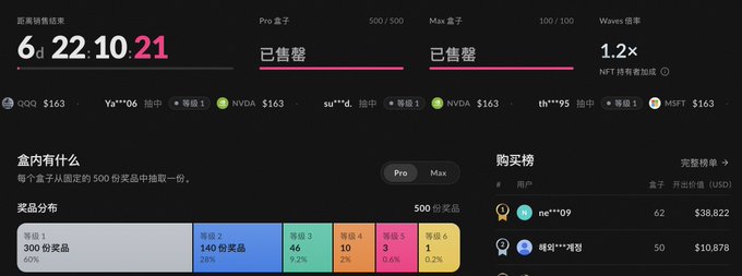 Chinese-language NFT marketplace interface showing countdown '6d 22:10:21', Pro 500/500 and Max 100/100 sold out status, 1.2x NFT holding multiplier, tier distribution, and a purchase ranking with top buyers.