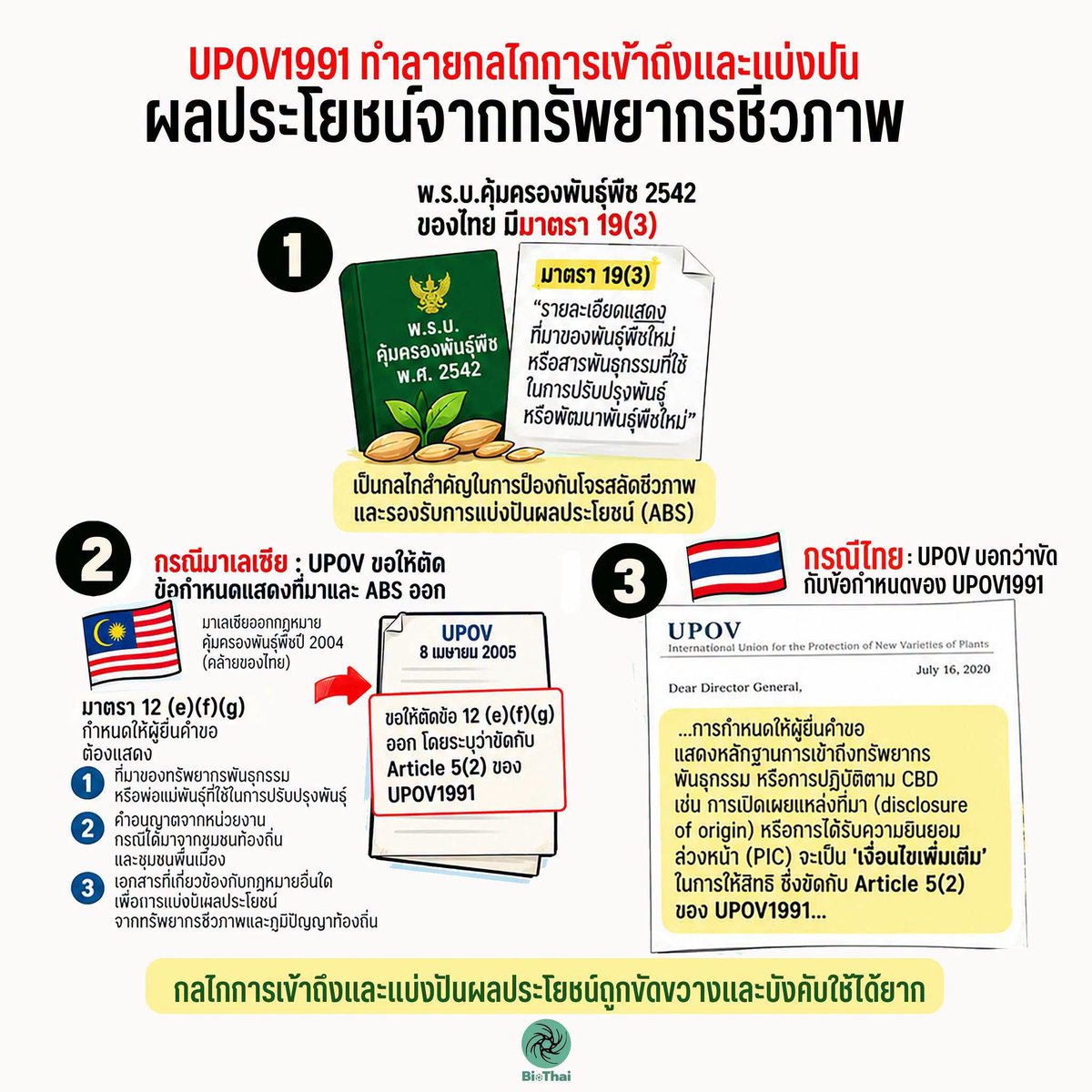 junesagg's tweet photo. ข้อมูลจาก #BIOTHAI 

รู้จัก #UPOV1991 และวิเคราะห์ผลกระทบต่อเกษตรกรรมและความมั่นคงทางอาหาร โปรดแชร์ไปอย่างกว้างขวางในทุกเพลทฟอร์ม

1. รู้ทันข้ออ้างที่บอกว่าประเทศต่างๆส่วนใหญ่ของโลกล้วนยอมรับ UPOV1991 ซึ่งไม่เป็นความจริง
2. เปรียบเทียบให้เห็นว่า UPOV1991 ขยายการผูกขาดและลดทอนสิทธิเกษตรกรอย่างไรในภาพรวม เมื่อเปรียบเทียบกับ UPOV1978 
3. ที่เรียกกันว่า "สิทธินักปรับปรุงพันธุ์" ที่จริงก็ไม่ใช่ เช่นในประเทศไทยบริษัทครองส่วนแบ่งถึง 70% ขณะที่นักปรับปรุงพันธุ์รายย่อยมีแค่ 3.6%
4. ชี้ให้เห็นว่าระบบกฎหมายแบบยูปอพเปิดช่องให้เกิดโจรสลัดชีวภาพ เอื้อให้บริษัทเมล็ดพันธุ์เข้ามาใช้ประโยชน์จากพันธุ์พืชท้องถิ่นโดยไม่ขออนุญาตและแบ่งปันผลประโยชน์
5. วิเคราะห์เจาะลึกว่าข้ออ้างที่บอกว่าเกษตรกรสามารถเก็บพันธุ์ไปปลูกต่อได้ตามปกตินั้นไม่จริง 
6. เข้าใจเรื่อง EDV ซึ่งเป็นเครื่องมือในการขยายการผูกขาดสายพันธุ์พืชใหม่ของบริษัทให้ครอบคลุมถึงสายพันธุ์อื่นใดที่มีลักษณะสำคัญของพันธุ์ตั้งต้น ซึ่งจะทำให้การคัดเลือกพันธุ์ของเกษตรกรได้รับผลกระทบ
7. สิทธิผูกขาดยังขยายนอกเหนือจากเมล็ดพันธุ์ ไปสู่ผลผลิตและผลิตภัณฑ์ด้วย
8. ผลกระทบจะไม่เกิดขึ้นกับเกษตรกรเท่านั้น แต่จะส่งผลอย่างกว้างขวางไปสู่ผู้บริโภค และความมั่นคงทางอาหารในระยะยาวด้วย
9. เมื่อวันที่ 21 กันยายน 2569 ผู้รายงานพิเศษของ UN 4 คณะเรียกร้องให้อียูถอนเรื่อง UPOV1991 ออกจากการเจรจาเอฟทีเอ เพราะส่งผลกระทบต่อเกษตรกรและความมั่นคงทางอาหาร
10. ตัวอย่างกฎหมายของอินเดียในการรักษาสิทธิเกษตรกร ซึ่งได้รับการรับรองจากสนธิสัญญาระหว่างประเทศ โดยไม่ยอมให้บริษัทเมล็ดพันธุ์ริดรอนสิทธิของชาวไร่ชาวนา

#UPOV1991 #คัดค้านUPOV1991 #น้ำท่วม #BIOTHAI