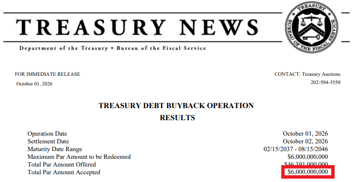 Barchart's tweet photo. U.S. Treasury just bought back $6 Billion of their own debt 🚨 🚨 https://t.co/ffqSMJ8VFk