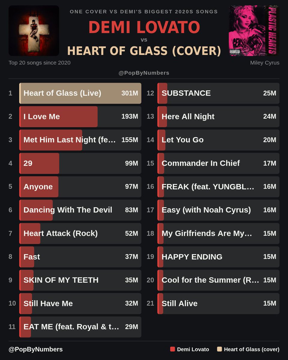 PopByNumbers's tweet photo. Miley's Heart of Glass cover vs Demi Lovato's Biggest Songs of the 2020s https://t.co/KotSnVXmNY