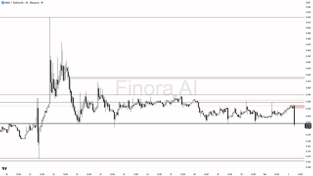 😬 $XNO 5.8x volume dump looks like distribution not the bottom 🧵👇 
 [📷](https://pbs.twimg.com/media/HTmMkCiWEAAgdH6.png) https://pbs.twimg.com/media/HTmMkCi