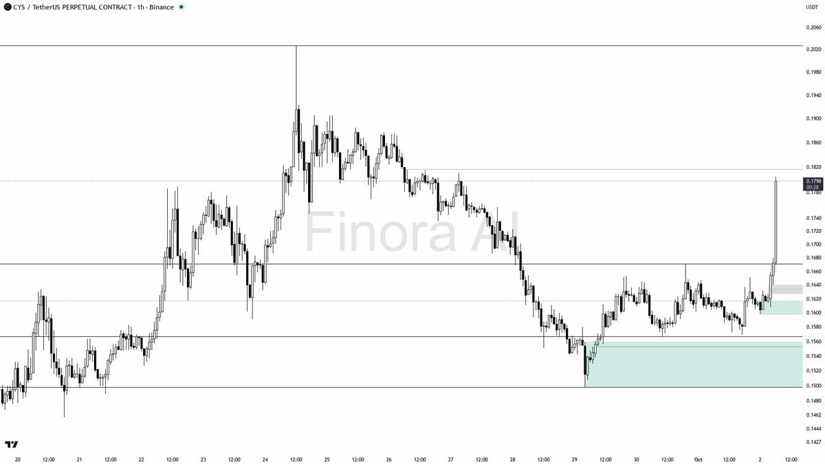 👀 $CYS 3.6% 15m lift on 1.6x vol — 1h structure bullish, waiting on the dip

- my bias is bullish on the 1h structure here, but this is a counter-trend rally a