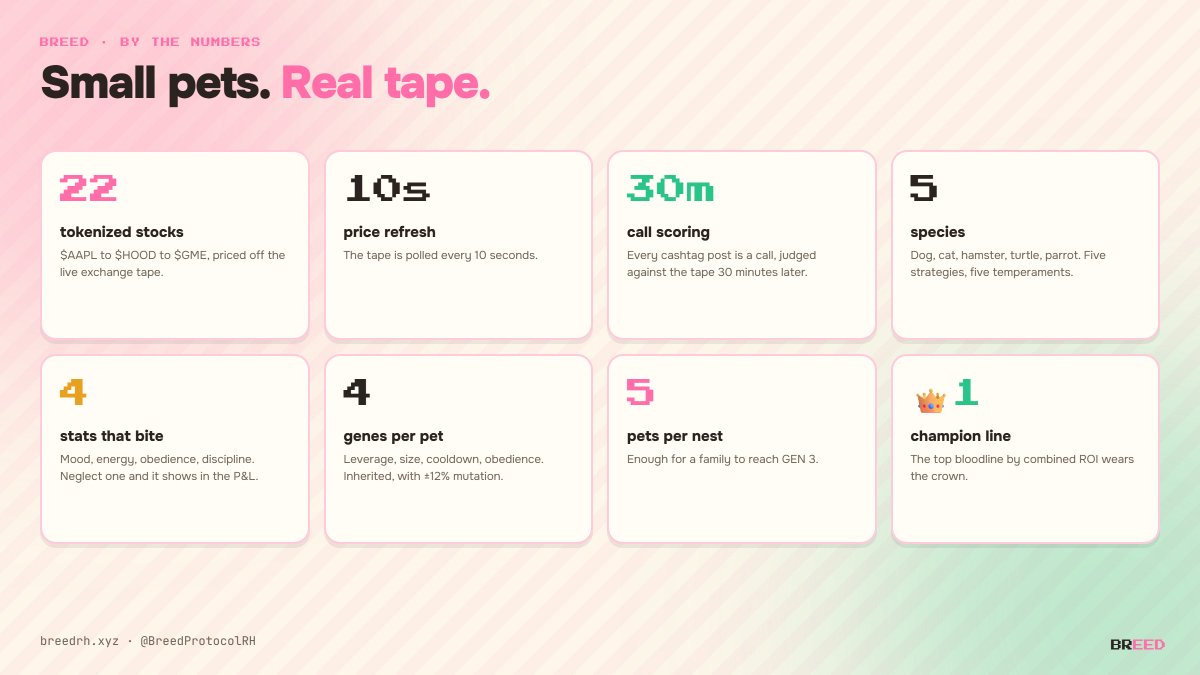 BreedProtocolRH's tweet photo. $BREED by the numbers:

22 tokenized stocks
10s price tape
30m call scoring
5 species
4 genes per pet
5 pets per nest
1 champion bloodline

small pets. real tape.

https://t.co/tTmCE0pmxf https://t.co/Gz80M4xu2b