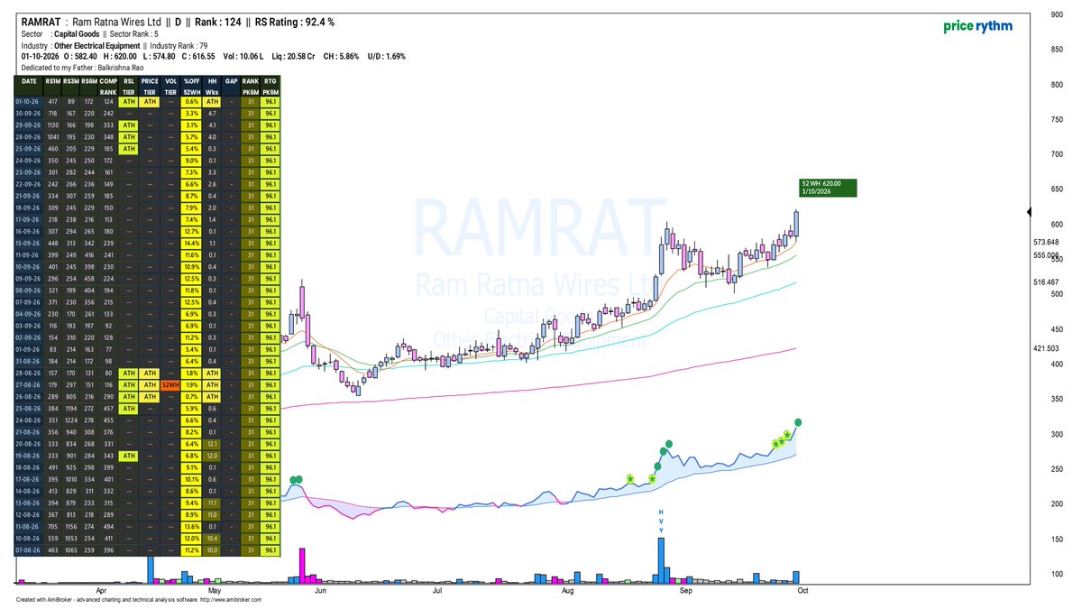 Price_Rythm's tweet photo. #RAMRATAN - Holding Up When the Market Isn't 
.
.
#FCL #MOREPENLAB #KROSS #SKYGOLD #BLUESTONE #HFCL #TBZ #KABRAEXTRU #BODAL #BIRLACABLE #IFCI #ACMESOLAR #PCJeweller #DEVYANI #RAIN #IDEA #IDBI #SAGILITY #XTRANET #LALITHAA #SUVEN #PGHH #MARICOIND #KANSAINER #BERGEPAINT https://t.co/naQGmfVLR7