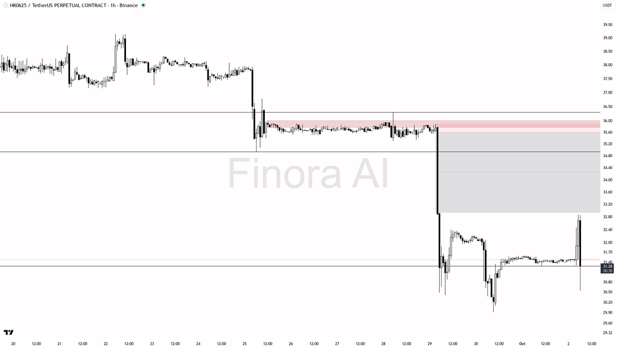 🔴 $HK0625 4x volume dump on the -5% drop reads as distribution into trapped longs

- my bias is bearish here — 1h and daily structure both print lower highs / 