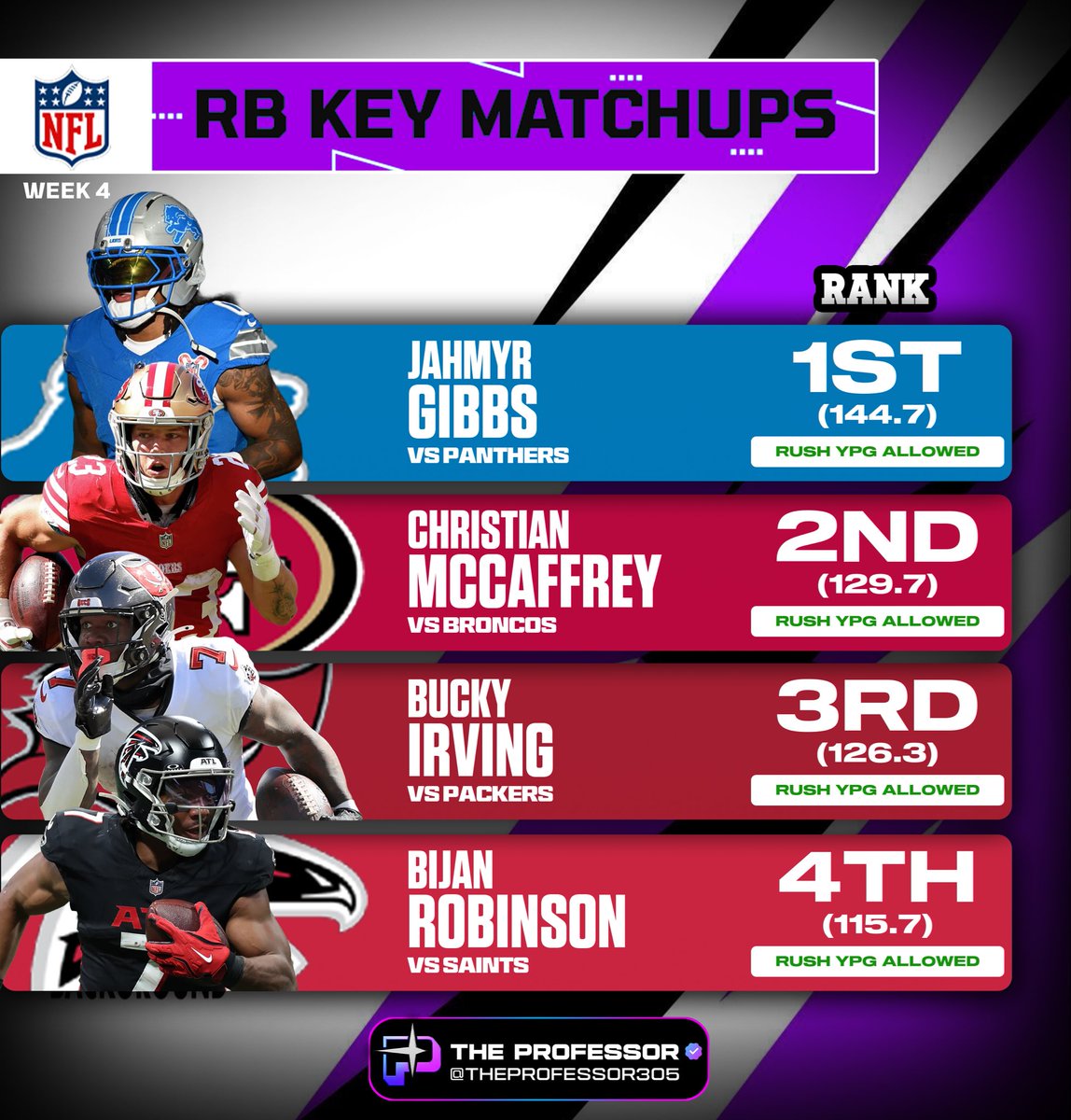TheProfessor305's tweet photo. 🏈 NFL WEEK 4 - RB KEY MATCHUPS 🔑

Ranked by opponent rushing yards allowed per game.

Smash spots for these RBs👇 https://t.co/Bn6Zk2bXNn