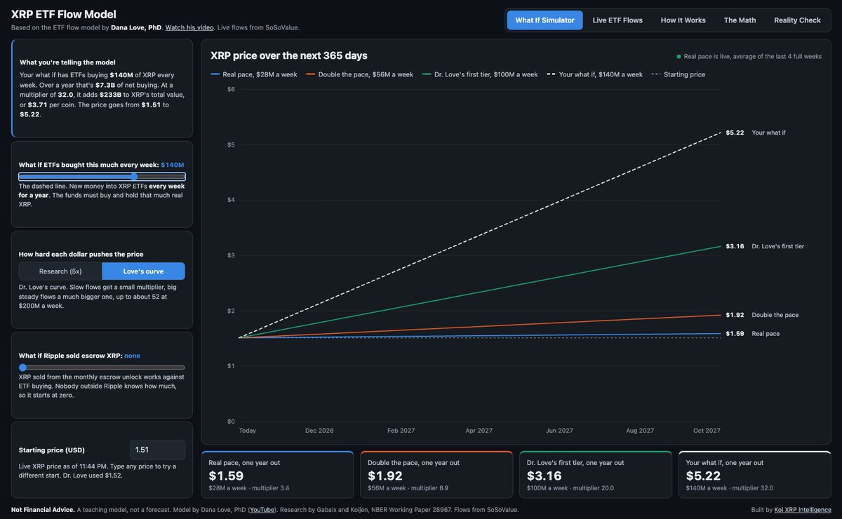 RealGrapedrop's tweet photo. ripple:native ETF price multiplier, pretty interesting. 👀

Watched a video from Dana Love, PhD on how XRP ETFs could move the price. I decided to build his model into Koi with some help from Claude.

https://t.co/J61UdmLGxu

His idea is simple. Most XRP trading is the same coins changing hands. ETF buying is different. The funds have to buy real XRP and hold it. Stock market research found every $1 of new money lifts total value about $5. He argues XRP pushes even harder because there are no earnings to pull it back.

His math says $100M a week into XRP ETFs for a year puts XRP around $3.17.

Right now ETFs are averaging about $28M a week. So yeah, pay attention to the ETF inflows. That's the number that matters in his model.

I used Claude to turn it into a page anyone can play with. Live ETF flows, a what if slider, and the math in plain English. Try the "What If Simulator".

All credit to Dr. Love. Watch his full video

https://t.co/h5JcWZ9Tfa via @YouTube 

Not financial advice.

#XRP #XRPL #BuildOnXRPL