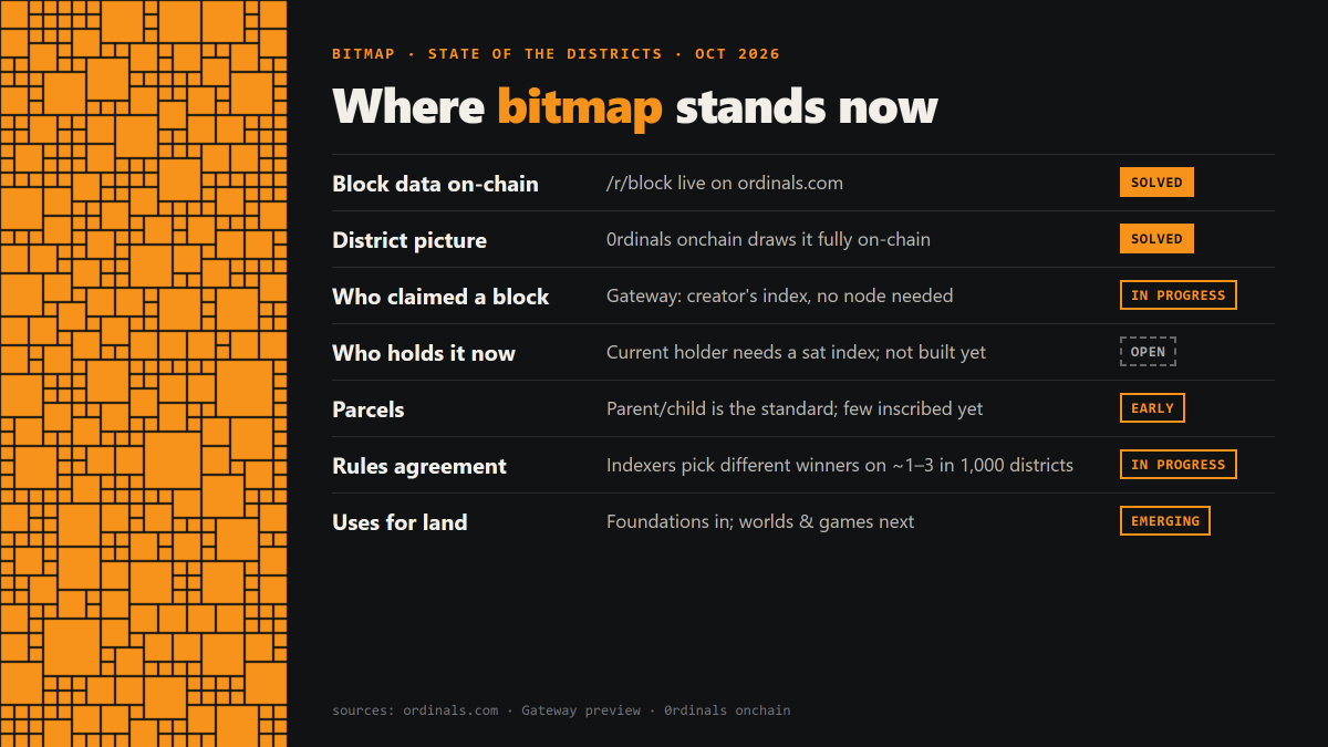 choirzooh's tweet photo. Reading #bitmap used to mean a 700GB node plus a week-long ord sync, or trusting a flaky API

Gateway fetches only the blocks you need from Bitcoin peers and indexes bitmap districts on a normal computer

Bitmap infra no longer depends on anyone's server!
https://t.co/dN1Mx5WiPA https://t.co/YrtVa9wQL8