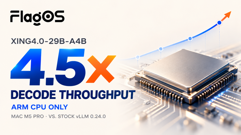 FlagOSCommunity's tweet photo. A 29B MoE model. Running on an ARM CPU alone.
On Mac M5 Pro, Xing4.0-29B-A4B with FlagOS reached:
• 4.5× stock vLLM decode throughput
• 3.6× end-to-end throughput
And Day-0 support across 10 chip platforms.
#AI #AIchips #FlagOS https://t.co/eTZWdjpQLX